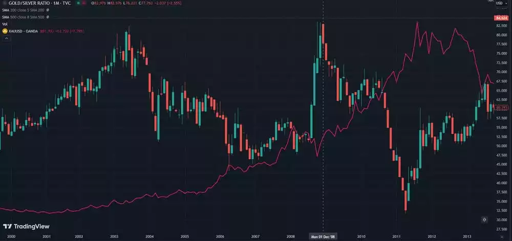 SP500 Index vs Gold Silver Ratio Price Chart Weekly